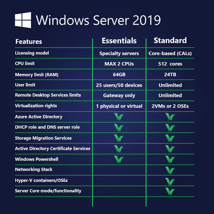 Windows Server 2019,Essentials Compare